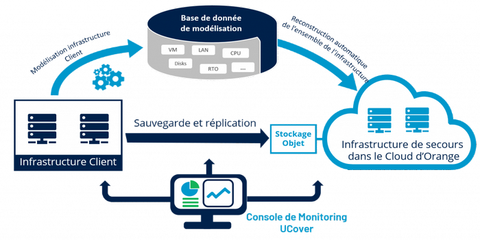 Protection et Sauvegarde des Données de l'Entreprise